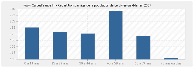 Répartition par âge de la population de Le Vivier-sur-Mer en 2007